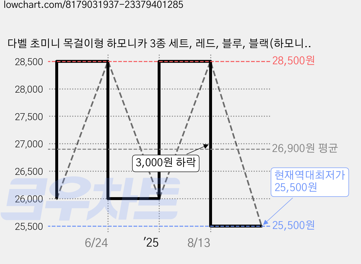 다벨 초미니 목걸이형 하모니카 3종 세트, 레드, 블루, 블랙(하모니카), 랜덤발송(목걸이줄), 1세트 가격 변동 차트, 현재가 25,500원, 역대최저가