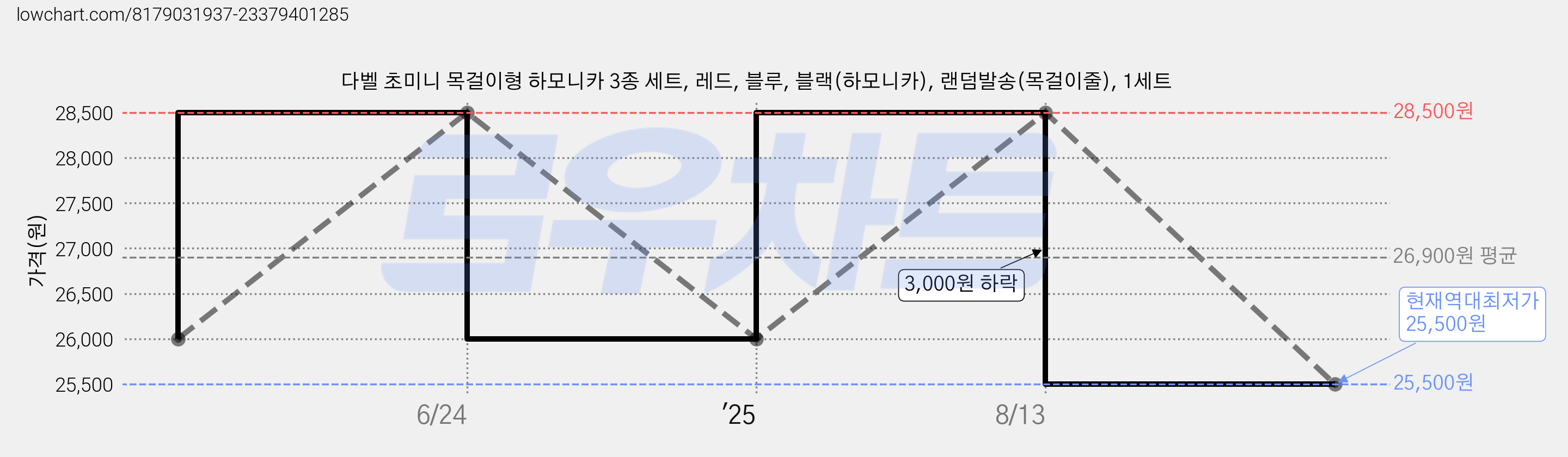 다벨 초미니 목걸이형 하모니카 3종 세트, 레드, 블루, 블랙(하모니카), 랜덤발송(목걸이줄), 1세트 가격 변동 차트, 현재가 25,500원, 역대최저가