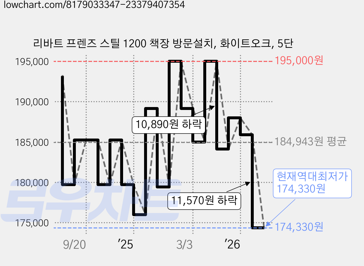 리바트 프렌즈 스틸 1200 책장 방문설치, 화이트오크, 5단 가격 변동 차트, 현재가 174,330원, 역대최저가
