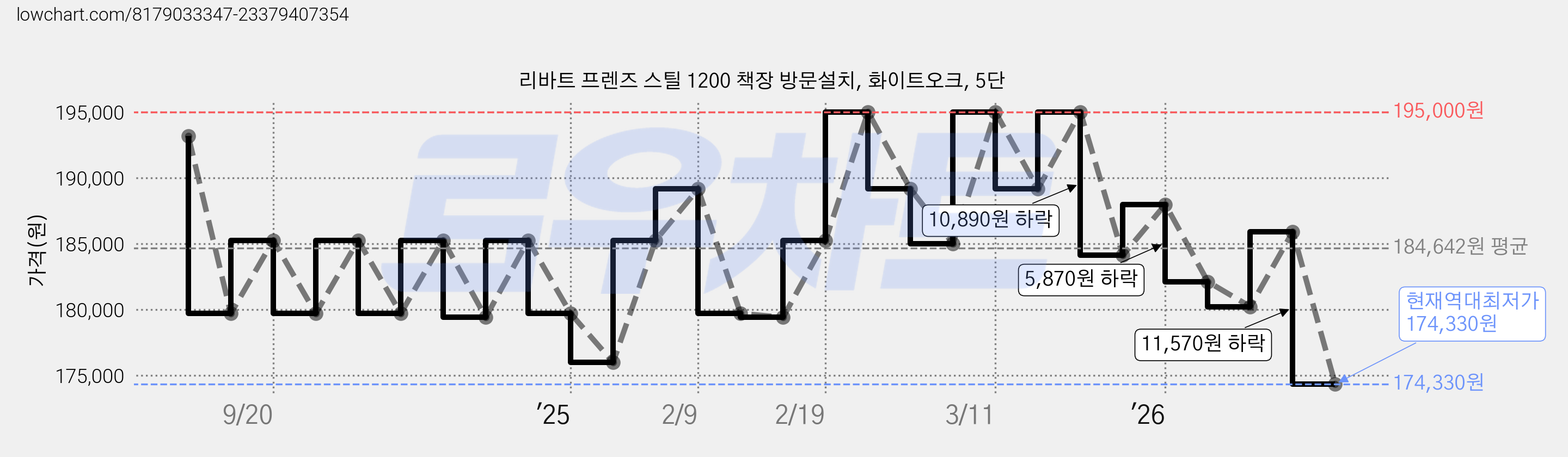 리바트 프렌즈 스틸 1200 책장 방문설치, 화이트오크, 5단 가격 변동 차트, 현재가 174,330원, 역대최저가