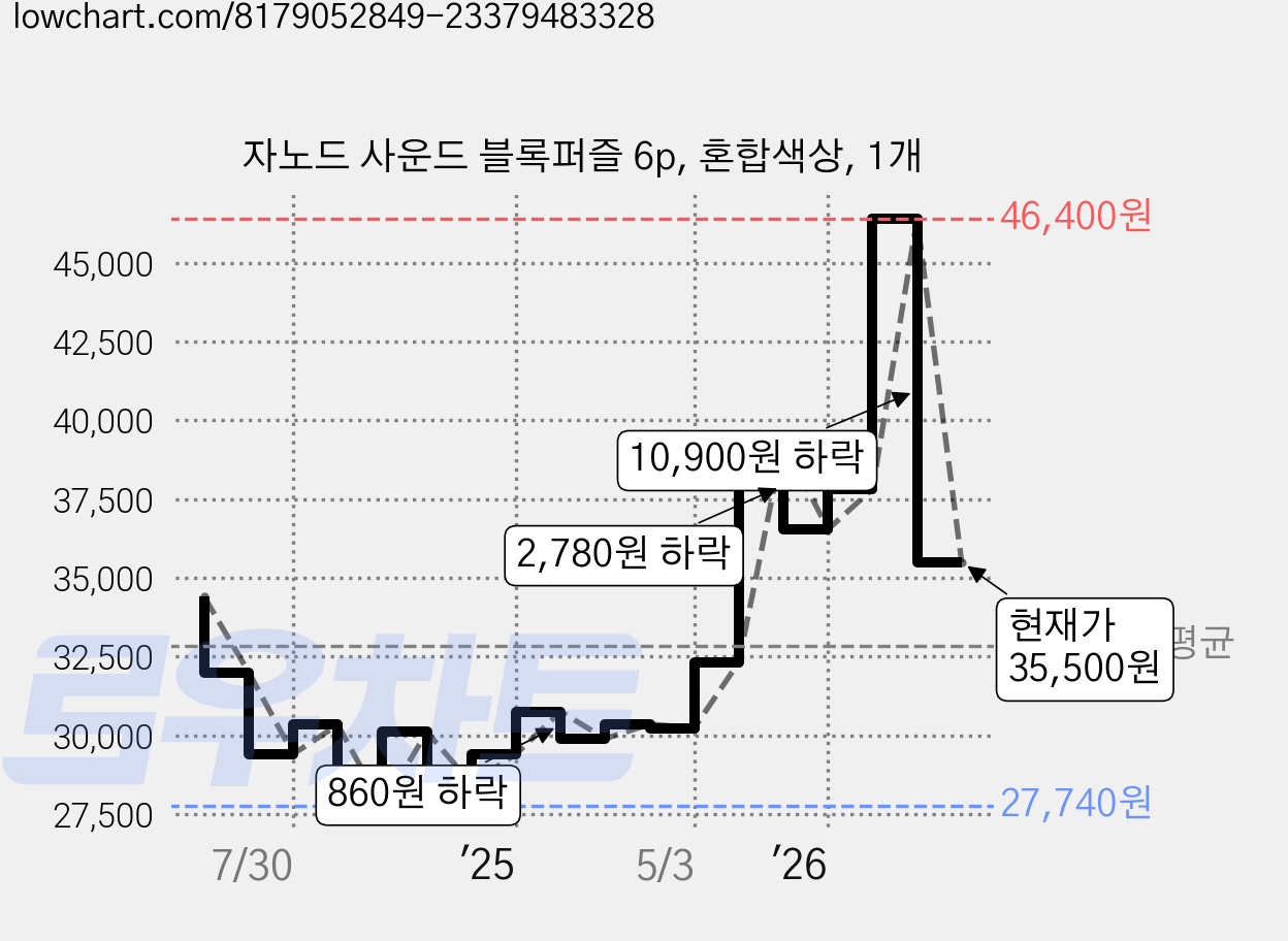자노드 사운드 블록퍼즐 6p, 혼합색상, 1개 가격 변동 차트, 현재가 35,500원, 관측 최저가 27,740원
