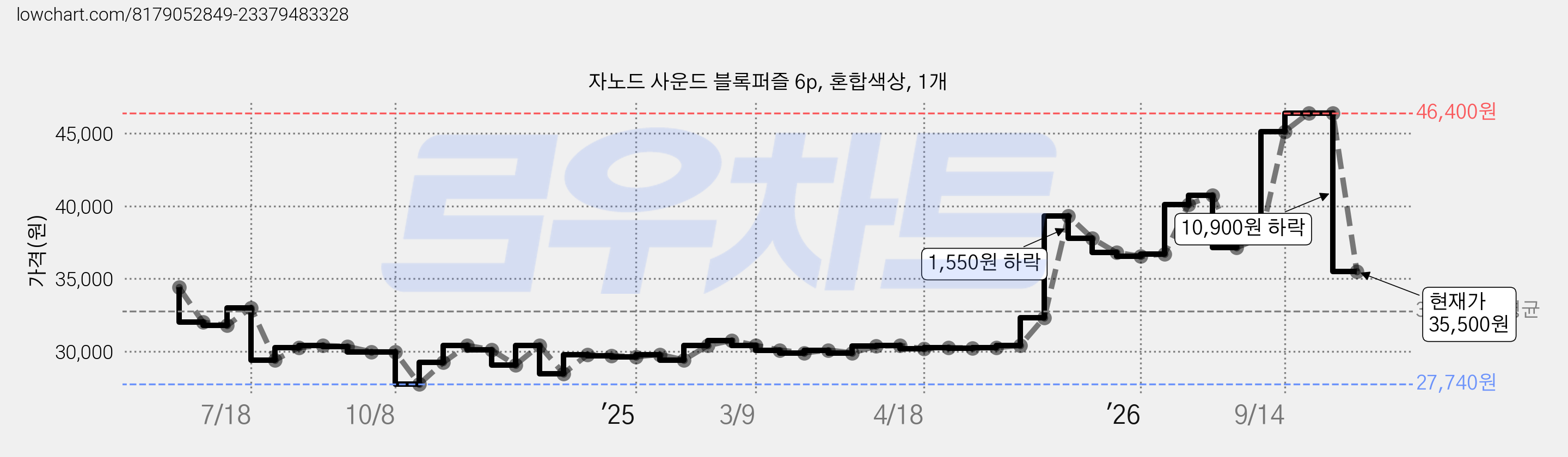 자노드 사운드 블록퍼즐 6p, 혼합색상, 1개 가격 변동 차트, 현재가 35,500원, 관측 최저가 27,740원