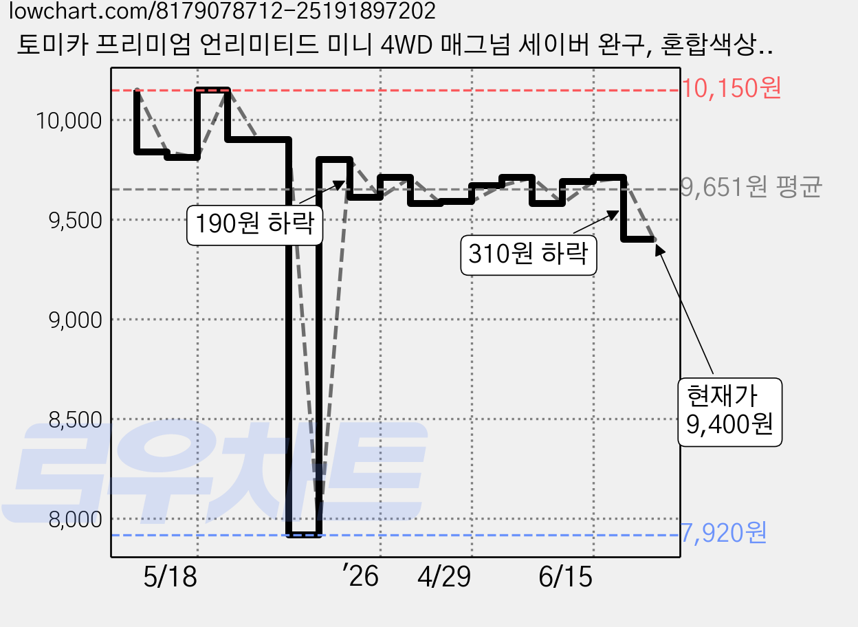 토미카 프리미엄 언리미티드 미니 4WD 매그넘 세이버 완구, 혼합색상, 1개 가격 변동 차트, 현재가 9,400원, 관측 최저가 7,920원