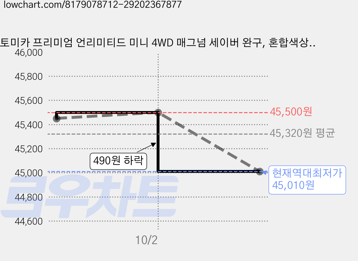 토미카 프리미엄 언리미티드 미니 4WD 매그넘 세이버 완구, 혼합색상, 5개 가격 변동 차트, 현재가 45,010원, 역대최저가