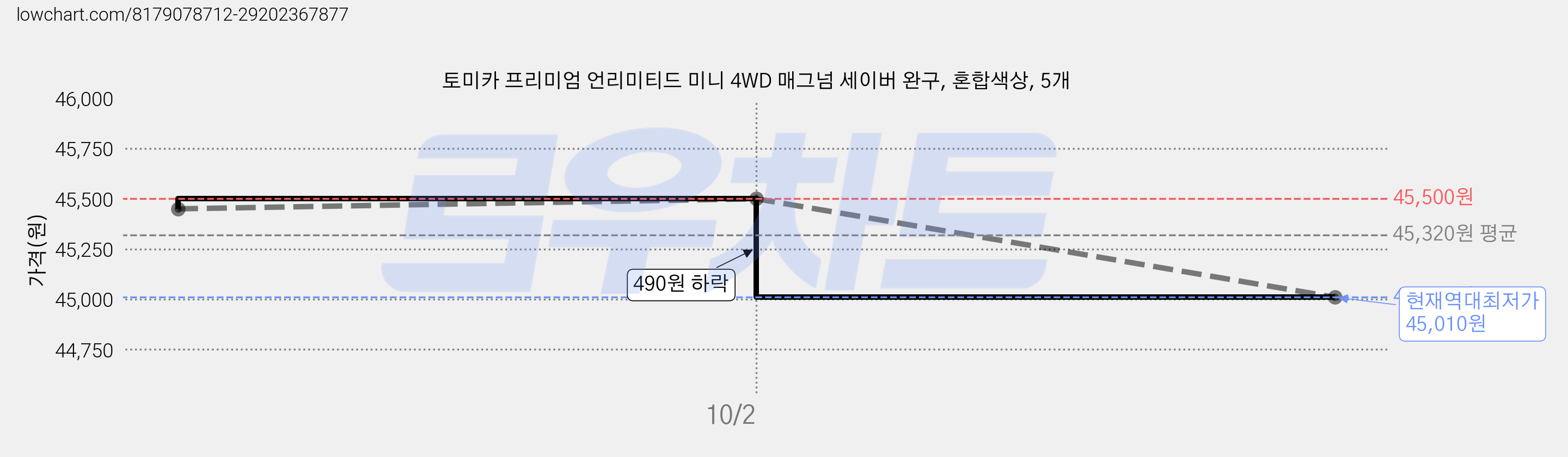 토미카 프리미엄 언리미티드 미니 4WD 매그넘 세이버 완구, 혼합색상, 5개 가격 변동 차트, 현재가 45,010원, 역대최저가