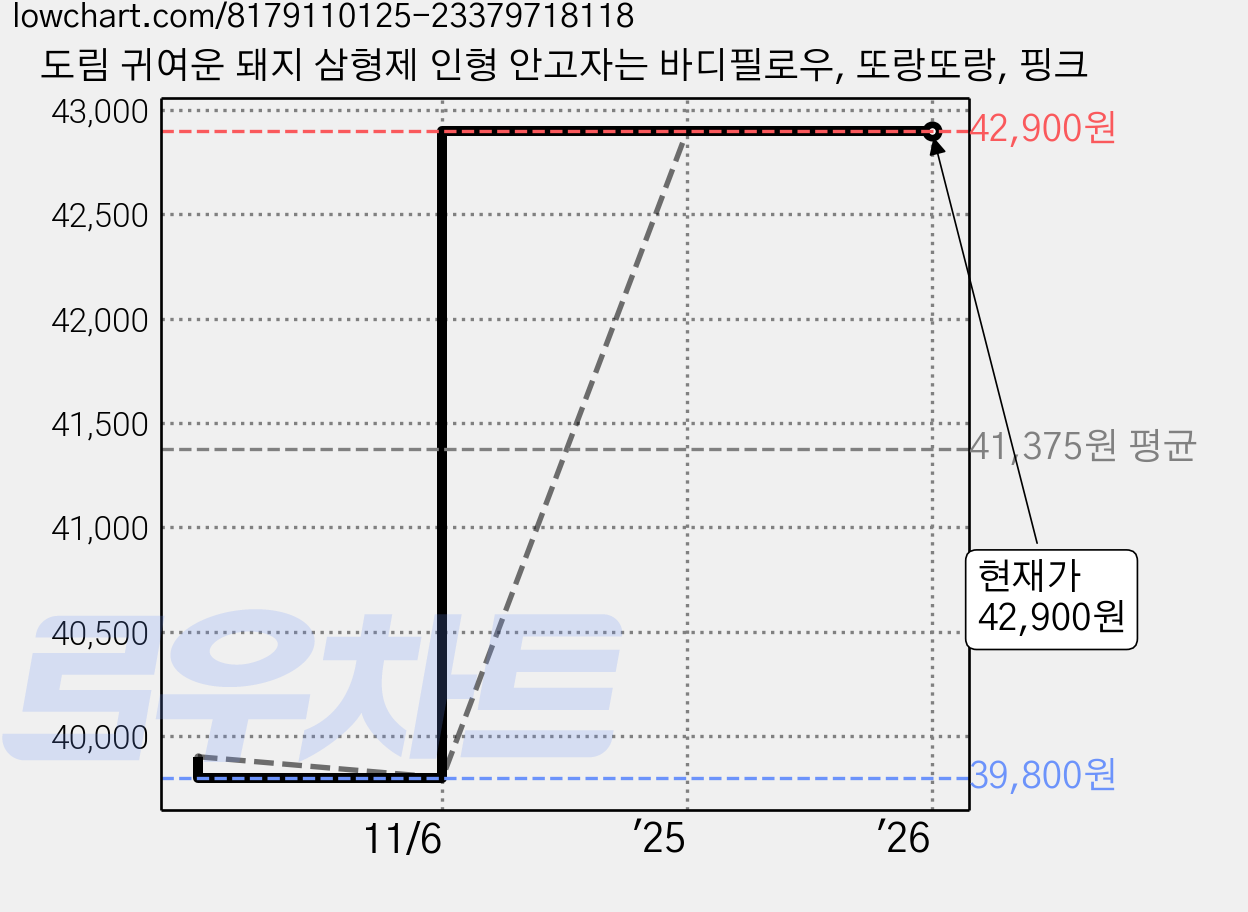 도림 귀여운 돼지 삼형제 인형 안고자는 바디필로우, 또랑또랑, 핑크 가격 변동 차트, 현재가 42,900원, 관측 최저가 39,800원