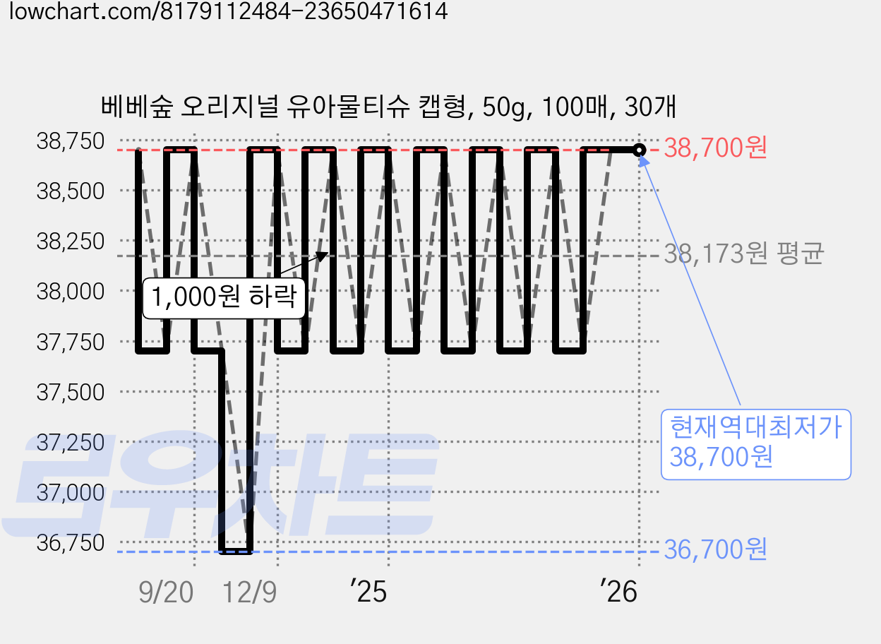 베베숲 오리지널 유아물티슈 캡형, 50g, 100매, 30개 가격 변동 차트, 현재가 38,700원, 역대최저가
