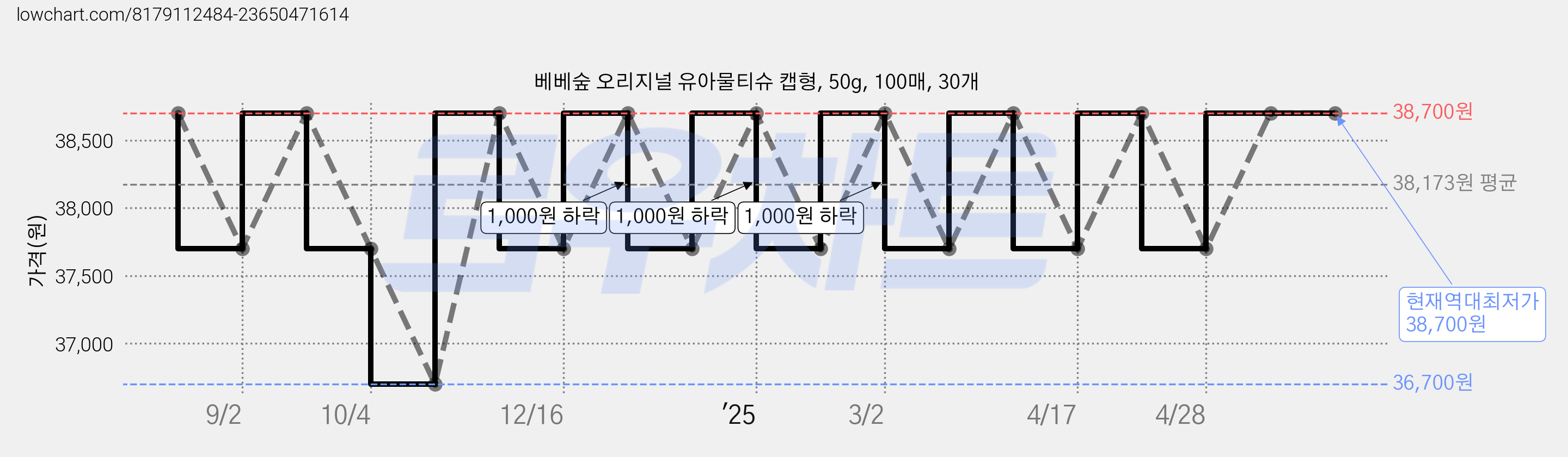베베숲 오리지널 유아물티슈 캡형, 50g, 100매, 30개 가격 변동 차트, 현재가 38,700원, 역대최저가