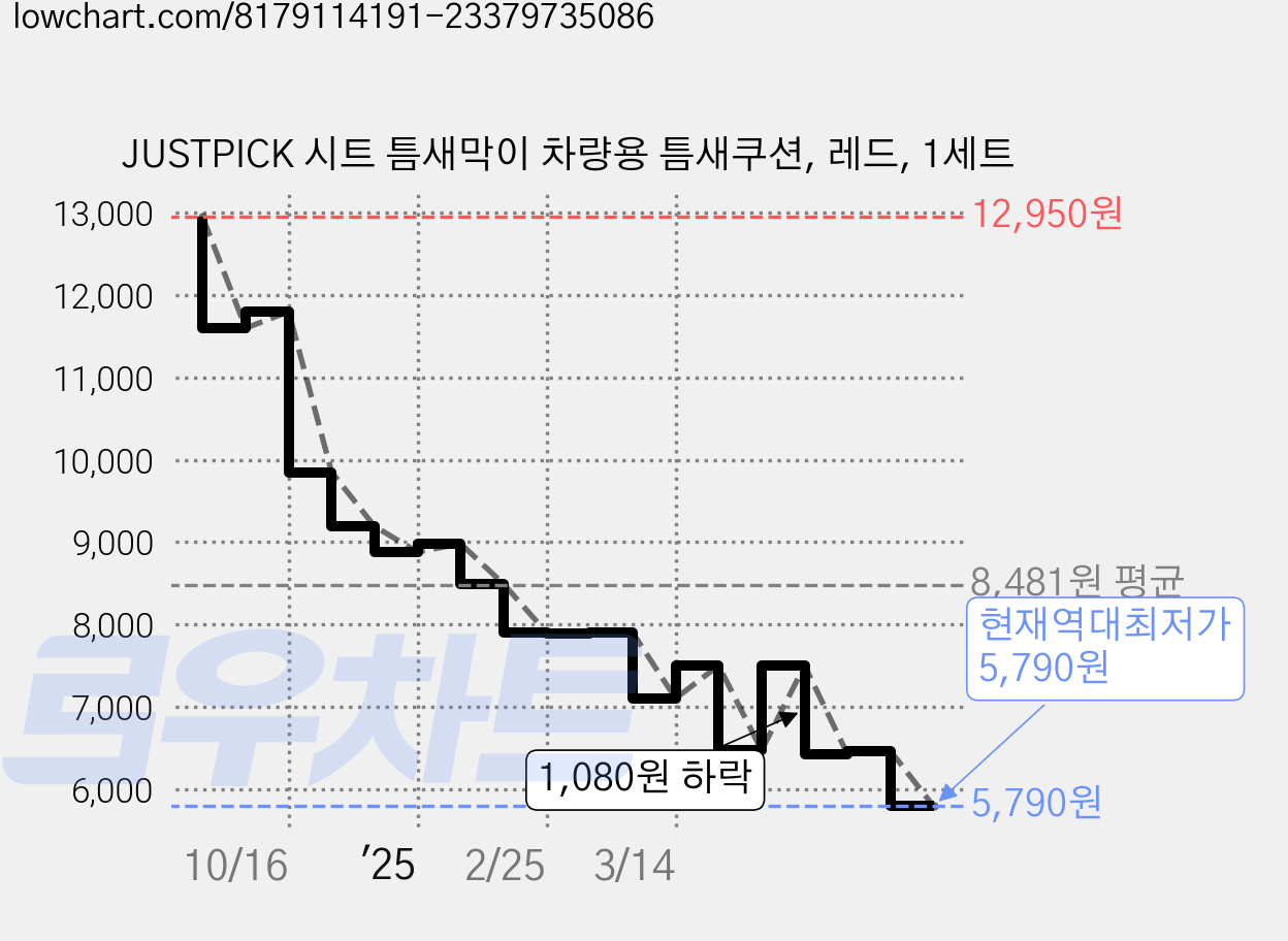 JUSTPICK 시트 틈새막이 차량용 틈새쿠션, 레드, 1세트 가격 변동 차트, 현재가 5,790원, 역대최저가
