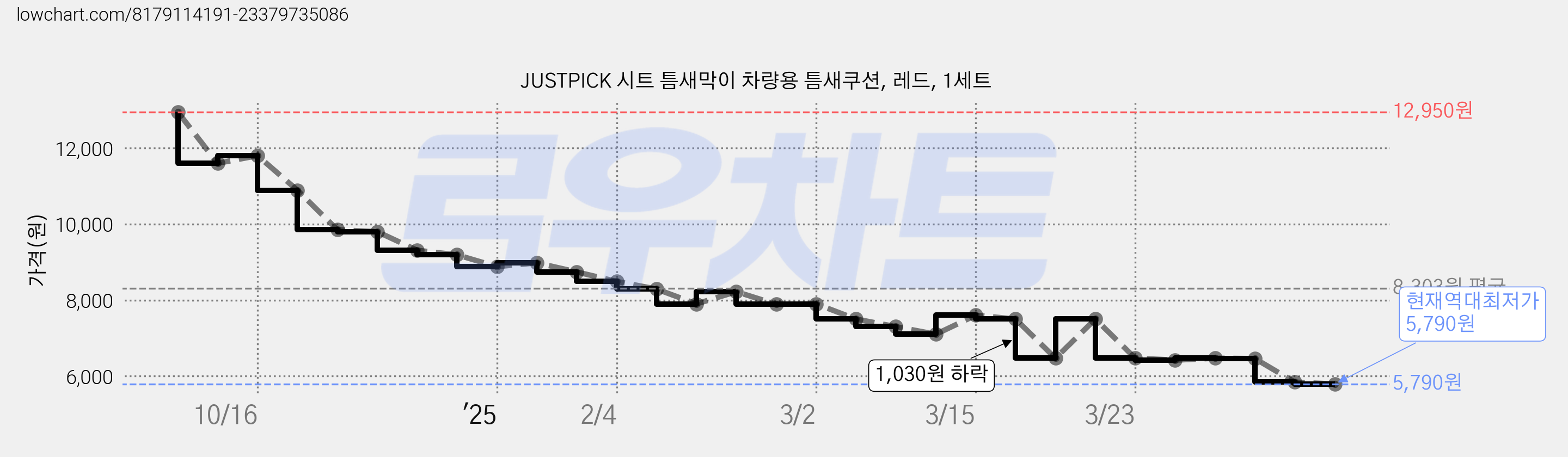 JUSTPICK 시트 틈새막이 차량용 틈새쿠션, 레드, 1세트 가격 변동 차트, 현재가 5,790원, 역대최저가