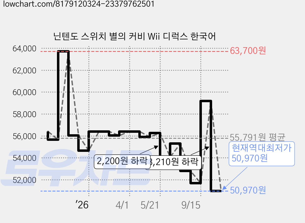 닌텐도 스위치 별의 커비 Wii 디럭스 한국어 가격 변동 차트, 현재가 50,970원, 역대최저가