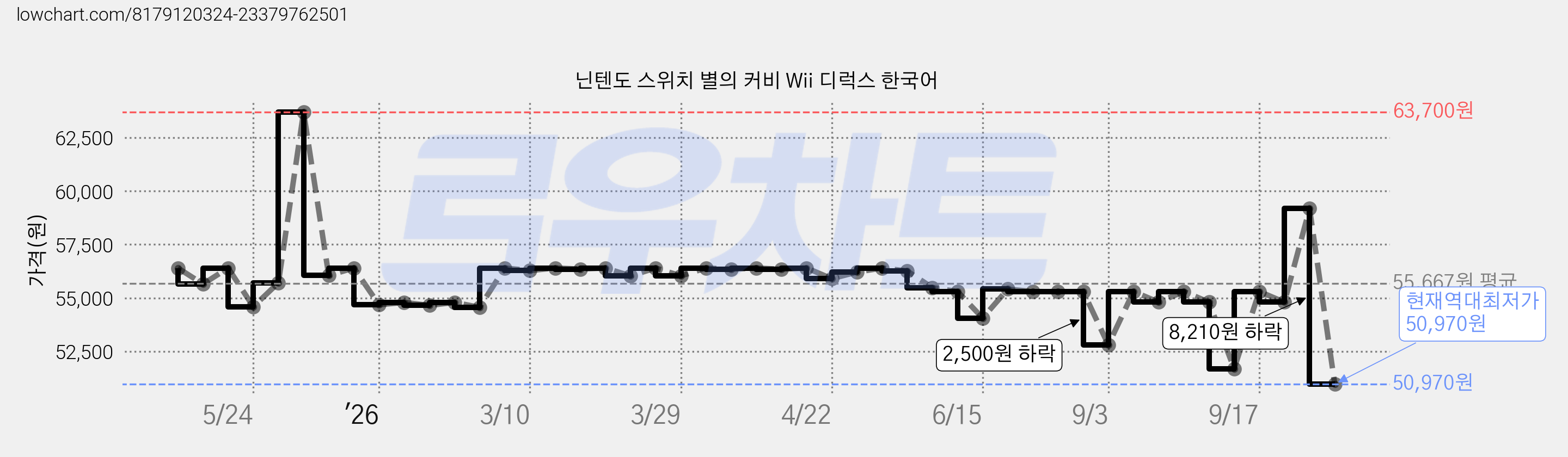 닌텐도 스위치 별의 커비 Wii 디럭스 한국어 가격 변동 차트, 현재가 50,970원, 역대최저가