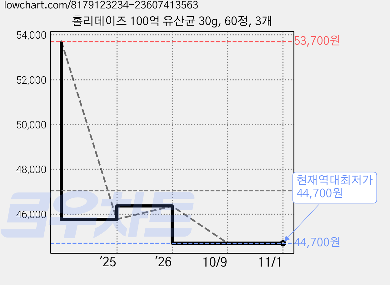 홀리데이즈 100억 유산균 30g, 60정, 3개 가격 변동 차트, 현재가 44,700원, 역대최저가
