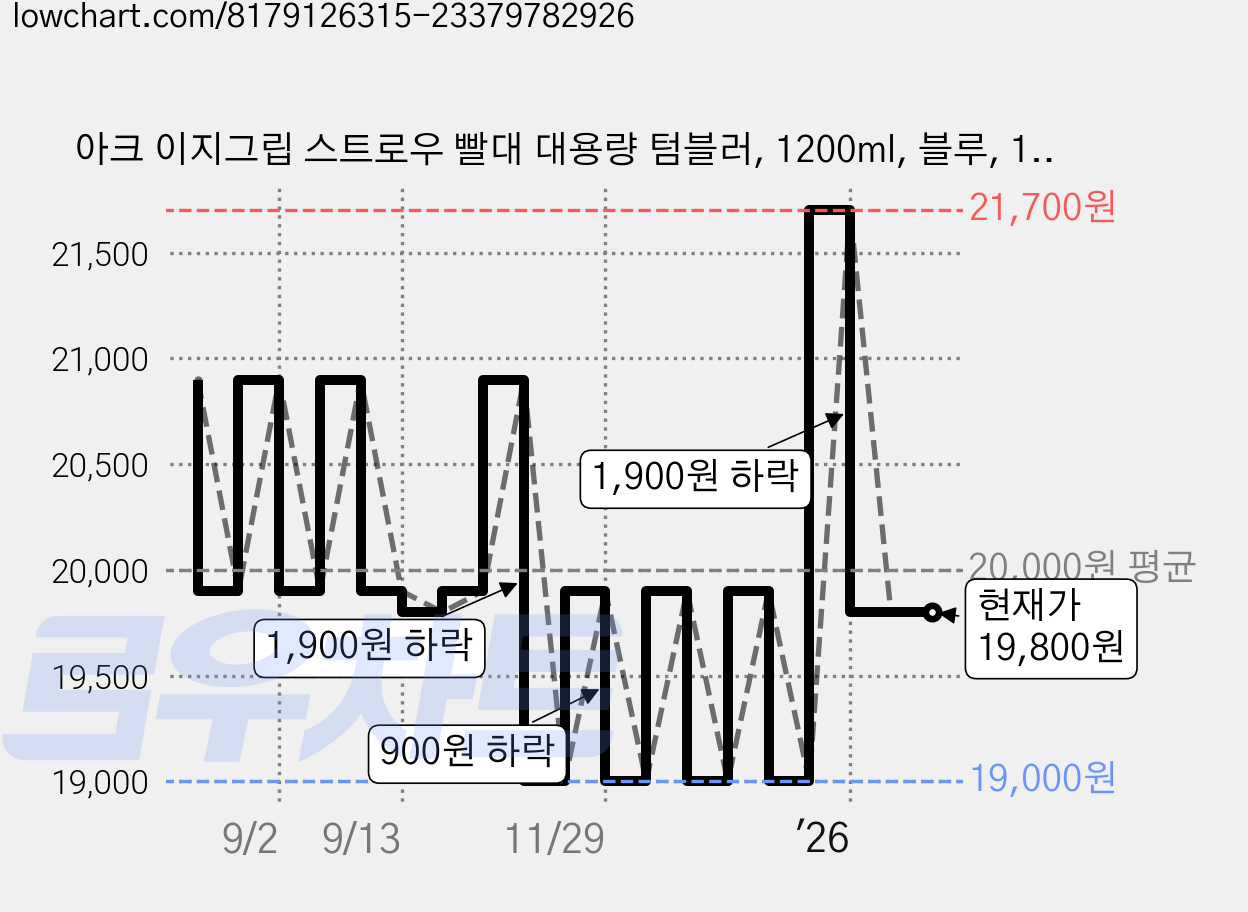 아크 이지그립 스트로우 빨대 대용량 텀블러, 1200ml, 블루, 1개 가격 변동 차트, 현재가 19,800원, 관측 최저가 18,900원