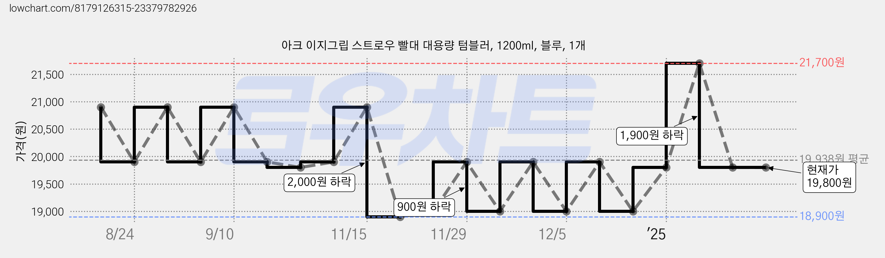 아크 이지그립 스트로우 빨대 대용량 텀블러, 1200ml, 블루, 1개 가격 변동 차트, 현재가 19,800원, 관측 최저가 18,900원