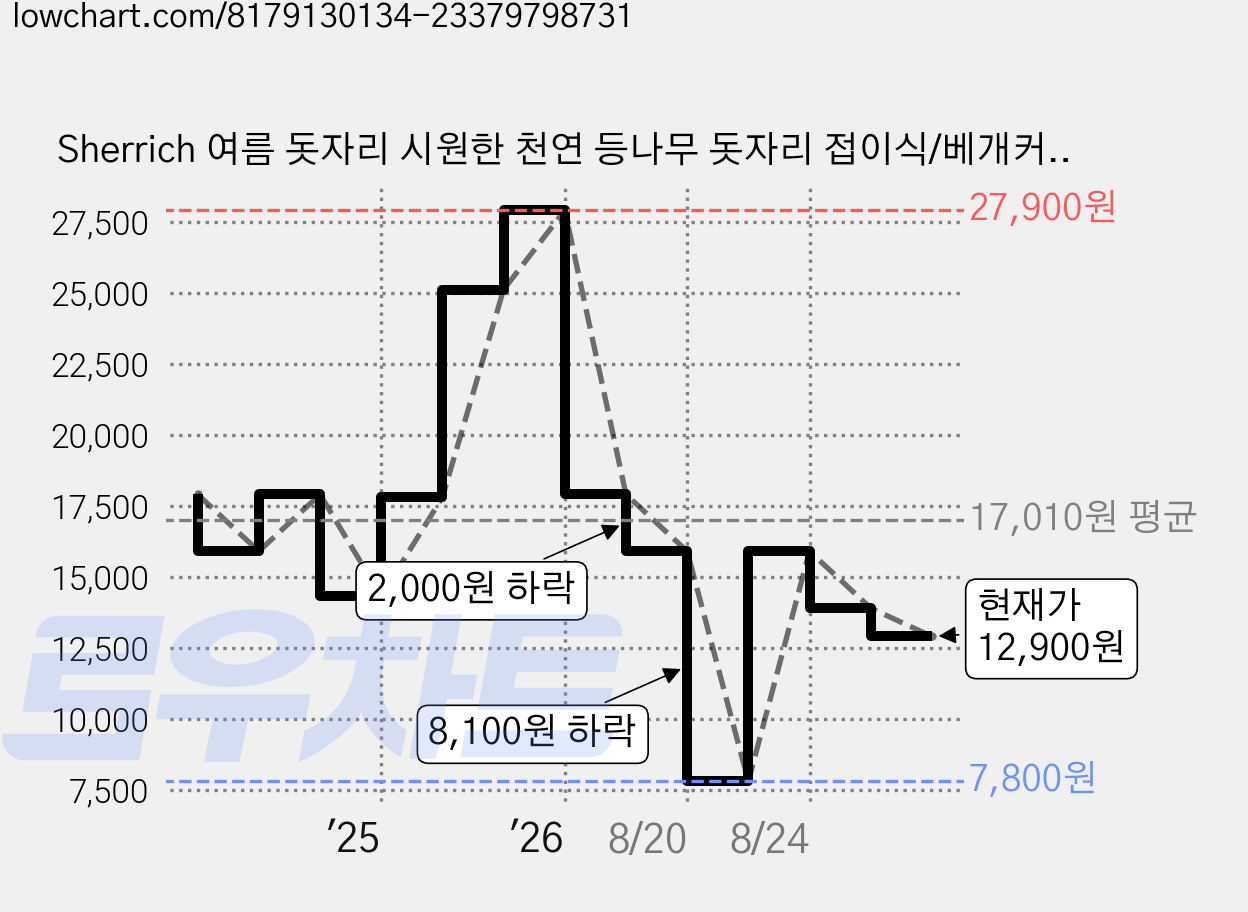 Sherrich 여름 돗자리 시원한 천연 등나무 돗자리 접이식/베개커버 증정, 쑥 등나무 돗자리 가격 변동 차트, 현재가 12,900원, 관측 최저가 7,800원