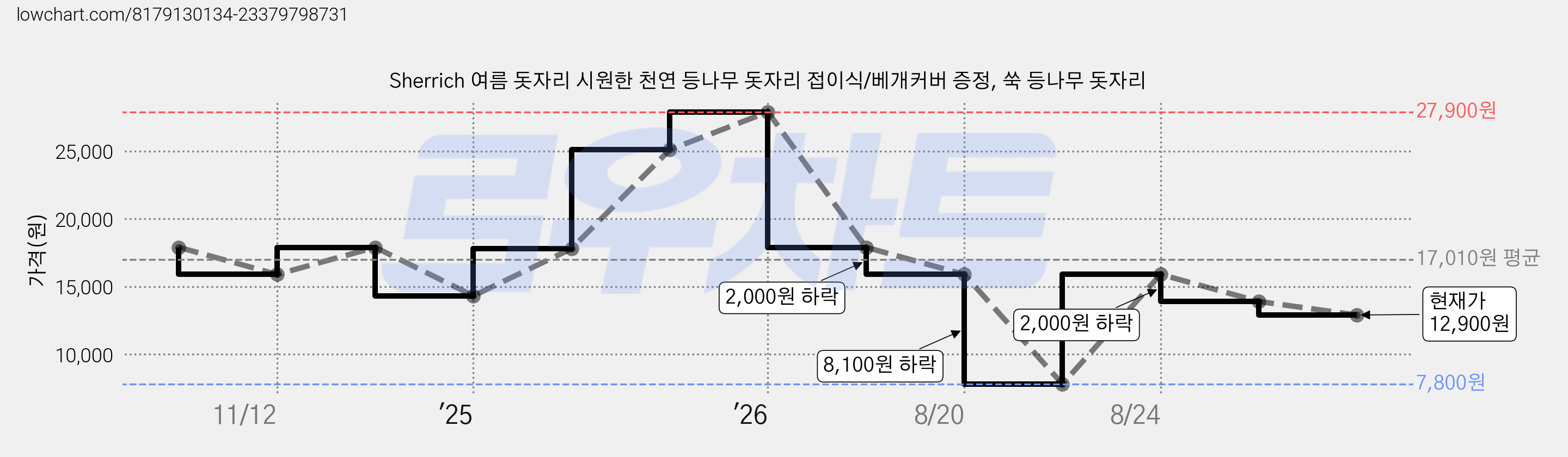 Sherrich 여름 돗자리 시원한 천연 등나무 돗자리 접이식/베개커버 증정, 쑥 등나무 돗자리 가격 변동 차트, 현재가 12,900원, 관측 최저가 7,800원
