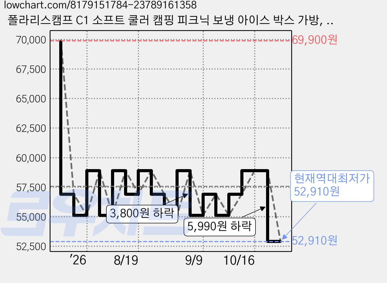폴라리스캠프 C1 소프트 쿨러 캠핑 피크닉 보냉 아이스 박스 가방, 블랙, 32L 가격 변동 차트, 현재가 52,910원, 역대최저가