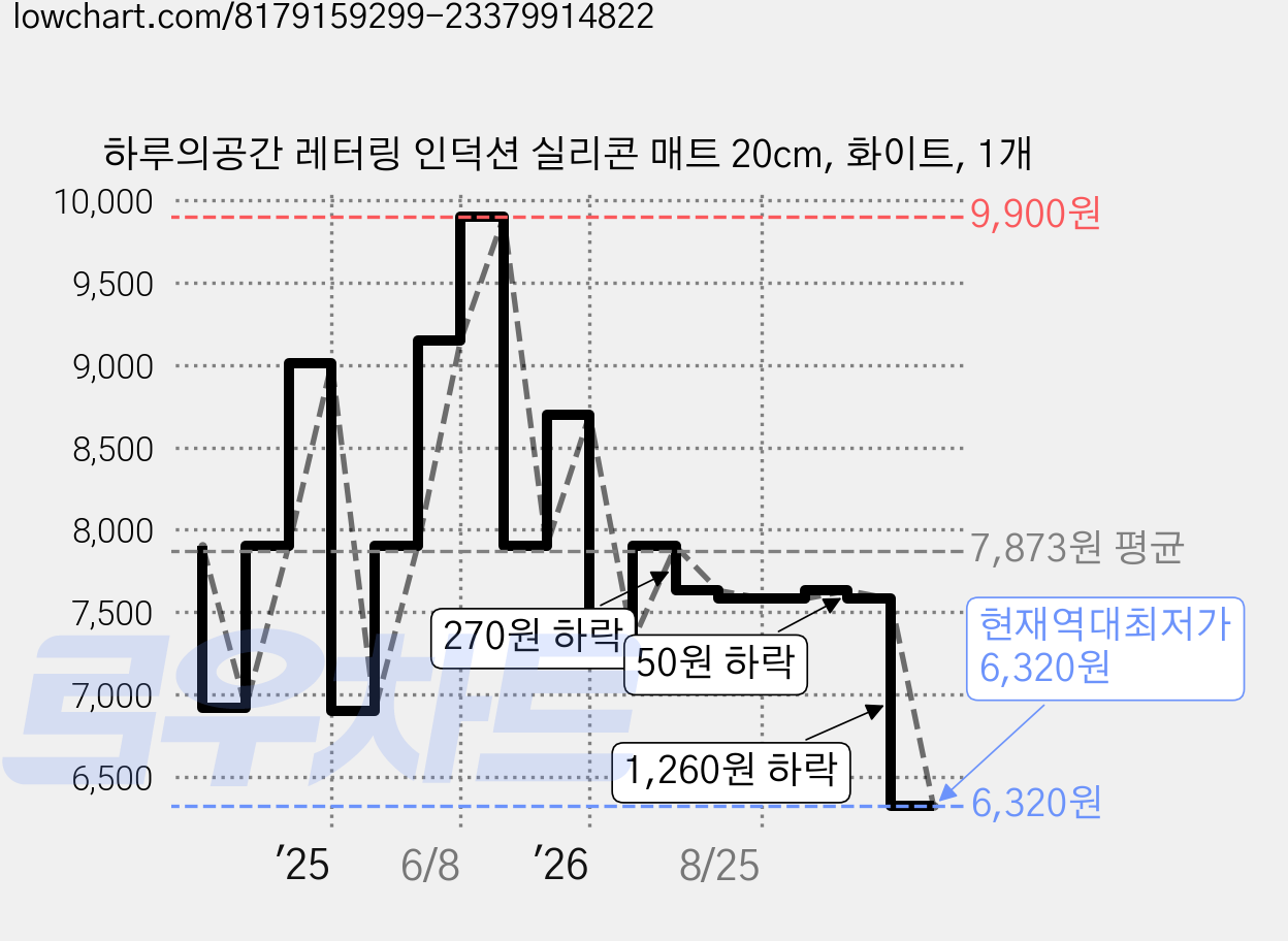 하루의공간 레터링 인덕션 실리콘 매트 20cm, 화이트, 1개 가격 변동 차트, 현재가 6,320원, 역대최저가