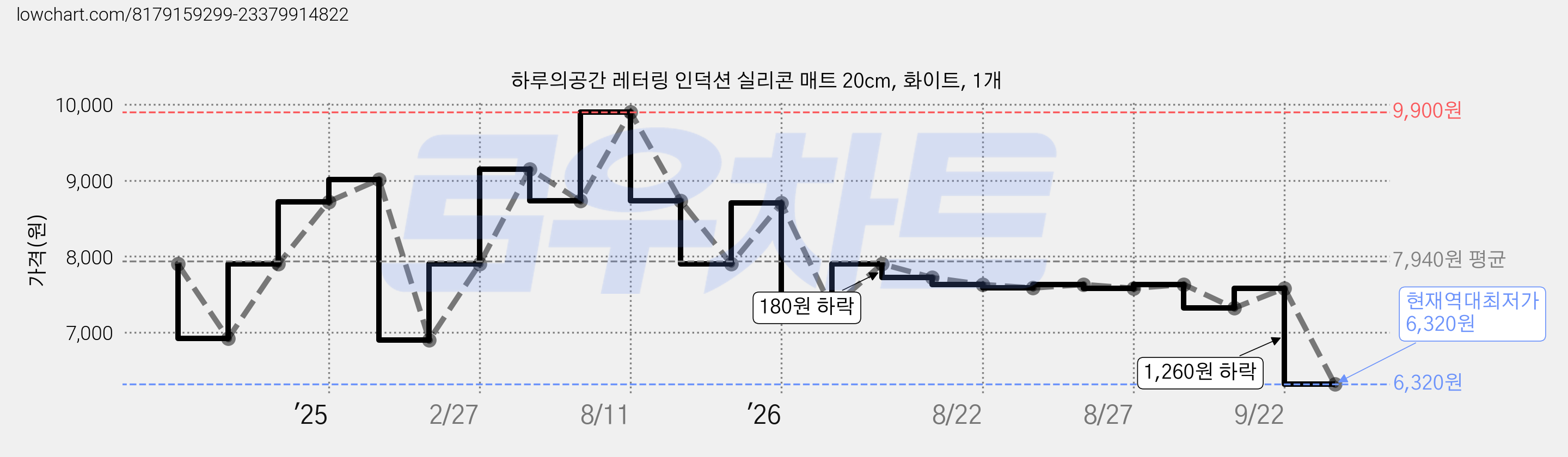 하루의공간 레터링 인덕션 실리콘 매트 20cm, 화이트, 1개 가격 변동 차트, 현재가 6,320원, 역대최저가