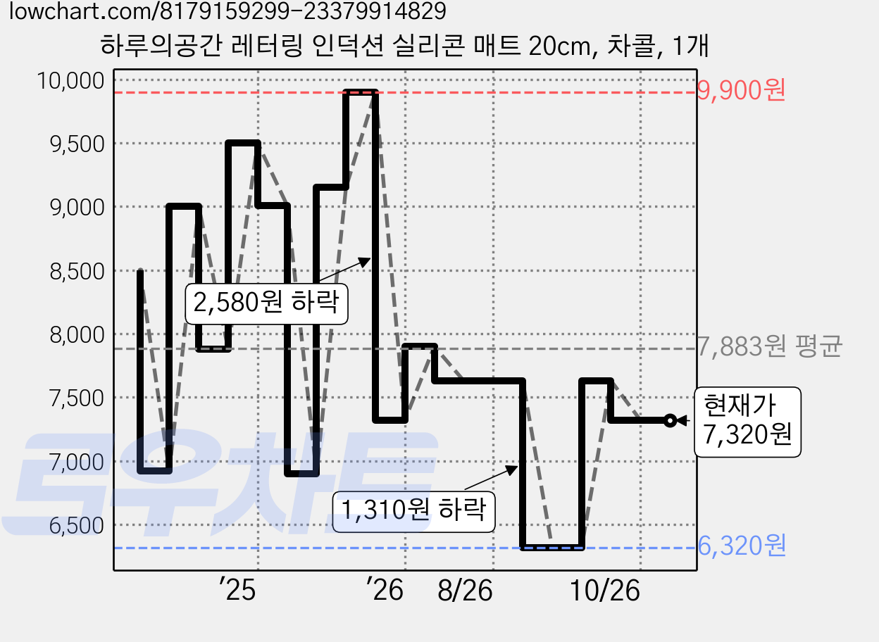 하루의공간 레터링 인덕션 실리콘 매트 20cm, 차콜, 1개 가격 변동 차트, 현재가 7,320원, 관측 최저가 6,320원