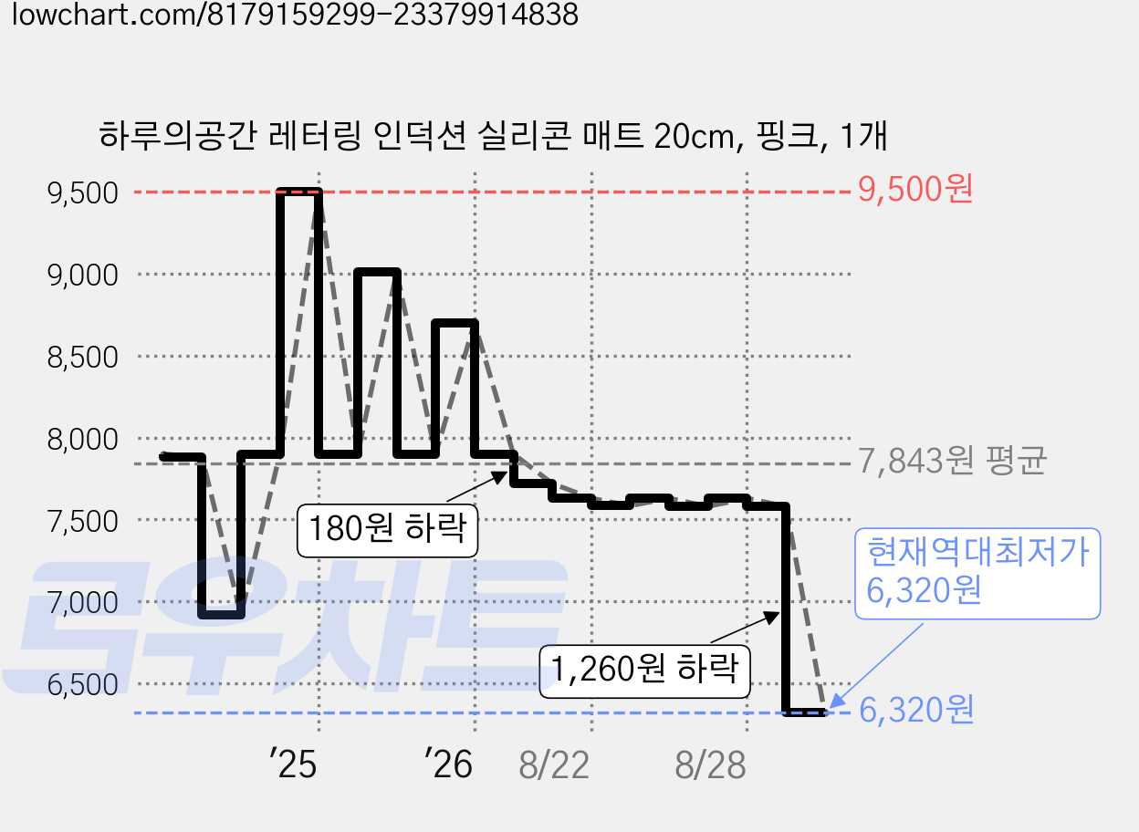 하루의공간 레터링 인덕션 실리콘 매트 20cm, 핑크, 1개 가격 변동 차트, 현재가 6,320원, 역대최저가