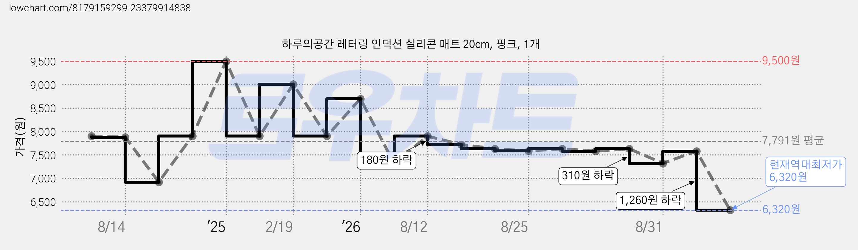 하루의공간 레터링 인덕션 실리콘 매트 20cm, 핑크, 1개 가격 변동 차트, 현재가 6,320원, 역대최저가