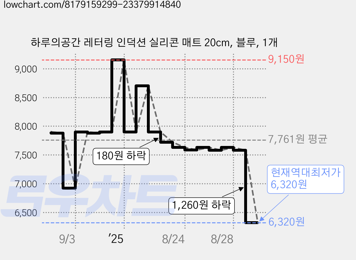 하루의공간 레터링 인덕션 실리콘 매트 20cm, 블루, 1개 가격 변동 차트, 현재가 6,320원, 역대최저가