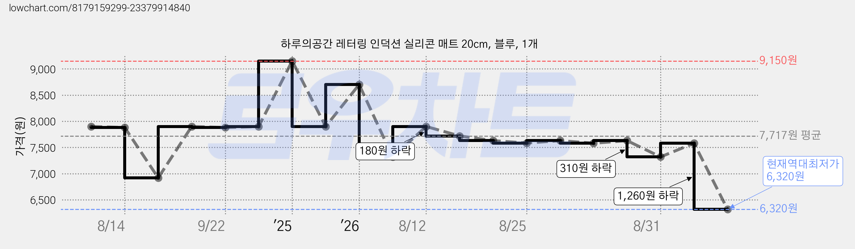 하루의공간 레터링 인덕션 실리콘 매트 20cm, 블루, 1개 가격 변동 차트, 현재가 6,320원, 역대최저가