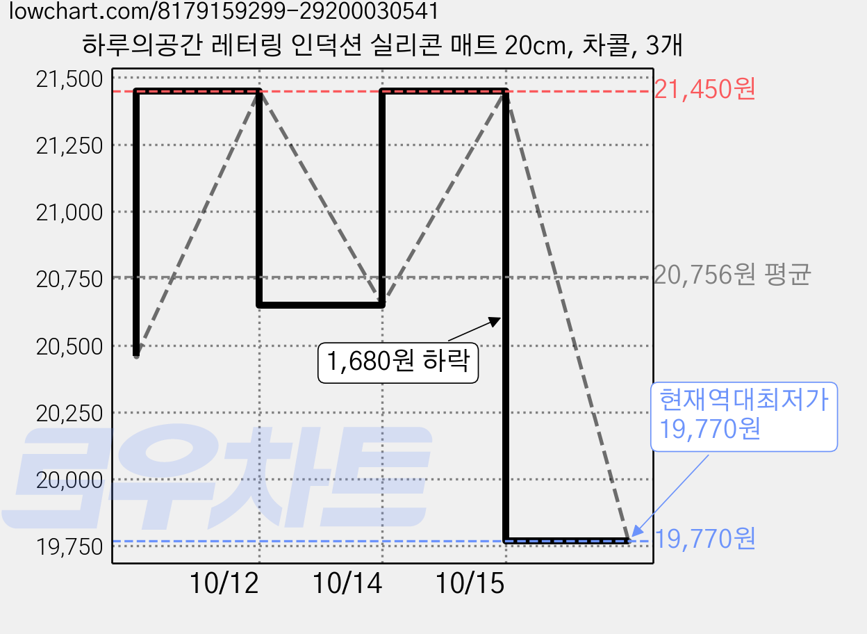 하루의공간 레터링 인덕션 실리콘 매트 20cm, 차콜, 3개 가격 변동 차트, 현재가 19,770원, 역대최저가