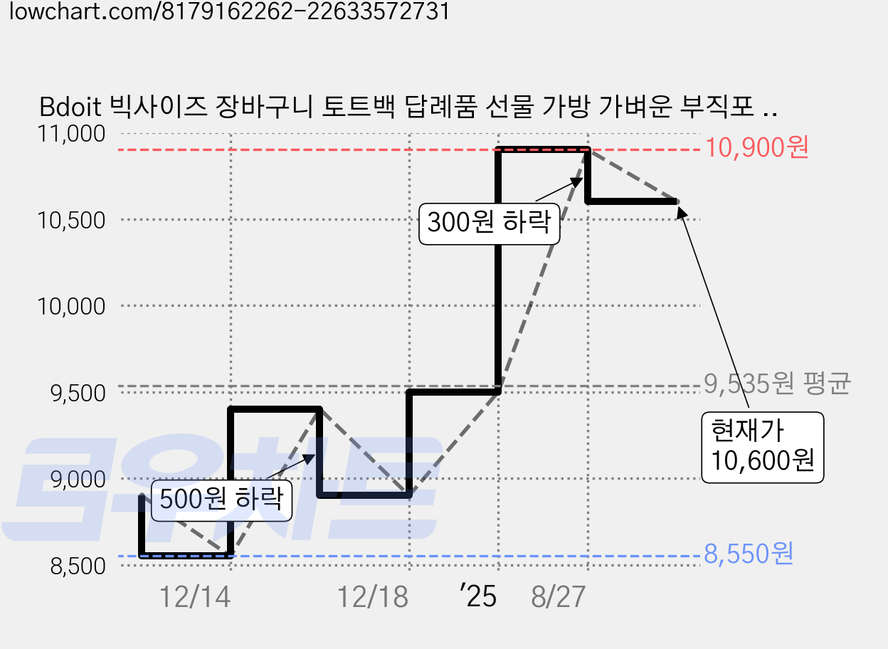 Bdoit 빅사이즈 장바구니 토트백 답례품 선물 가방 가벼운 부직포 펠트백, 1개, 화이트그레이 가격 변동 차트, 현재가 10,600원, 관측 최저가 8,550원