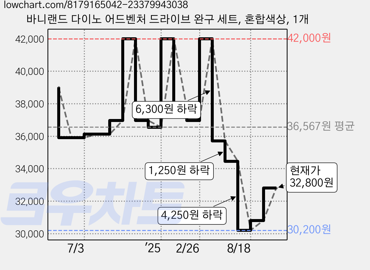 바니랜드 다이노 어드벤처 드라이브 완구 세트, 혼합색상, 1개 가격 변동 차트, 현재가 32,800원, 관측 최저가 30,200원