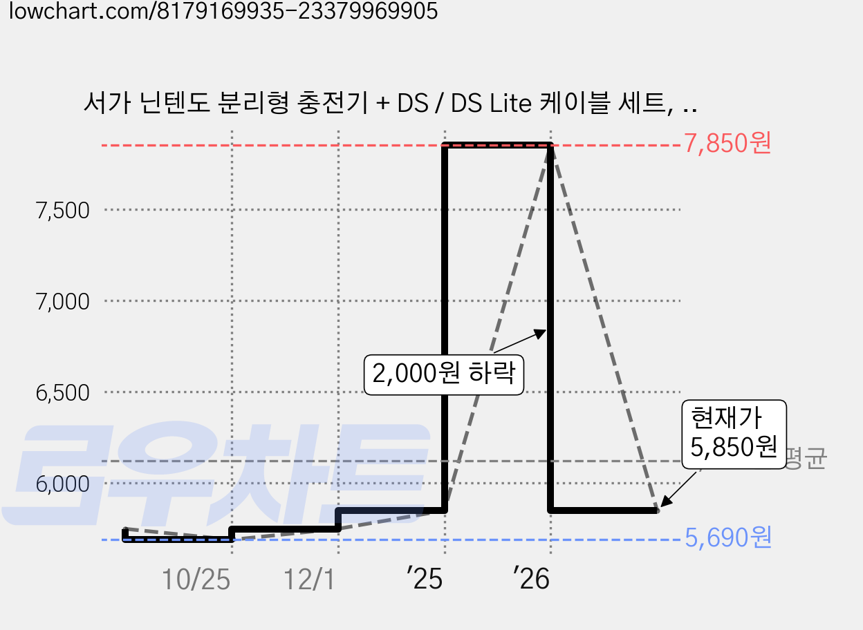 서가 닌텐도 분리형 충전기 + DS / DS Lite 케이블 세트, 2018-CE5V1000A, 블랙, 1세트 가격 변동 차트, 현재가 5,850원, 관측 최저가 5,580원