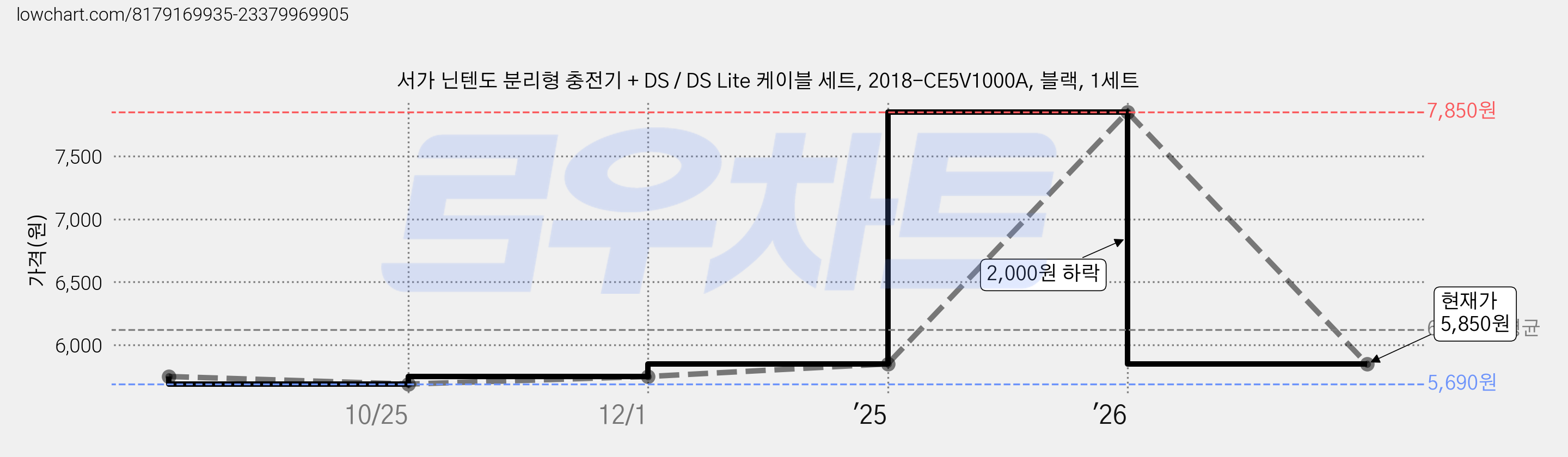 서가 닌텐도 분리형 충전기 + DS / DS Lite 케이블 세트, 2018-CE5V1000A, 블랙, 1세트 가격 변동 차트, 현재가 5,850원, 관측 최저가 5,580원