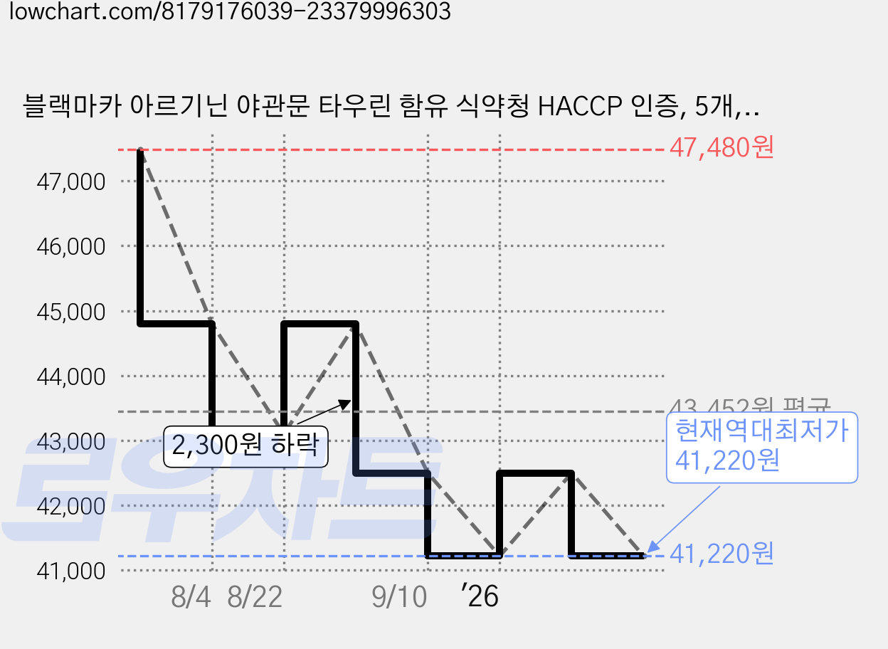 블랙마카 아르기닌 야관문 타우린 함유 식약청 HACCP 인증, 5개, 120정 가격 변동 차트, 현재가 41,220원, 역대최저가