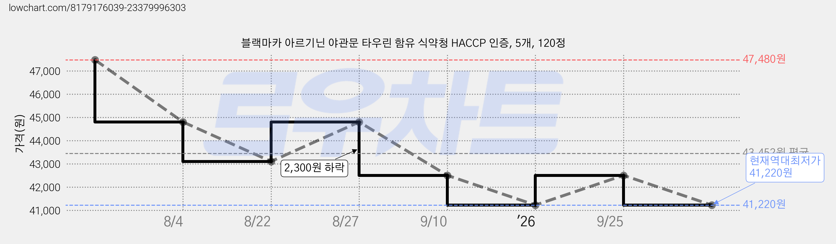 블랙마카 아르기닌 야관문 타우린 함유 식약청 HACCP 인증, 5개, 120정 가격 변동 차트, 현재가 41,220원, 역대최저가