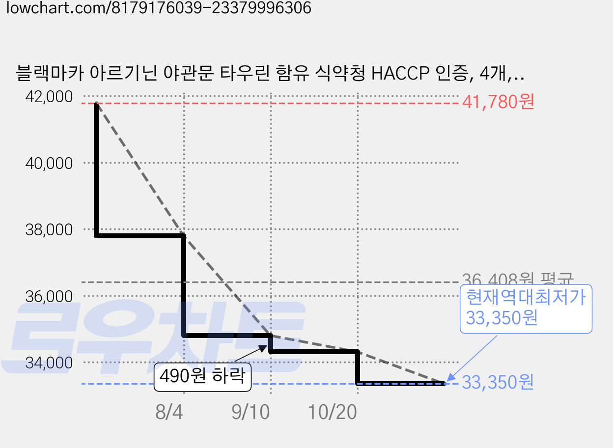 블랙마카 아르기닌 야관문 타우린 함유 식약청 HACCP 인증, 4개, 120정 가격 변동 차트, 현재가 33,350원, 역대최저가