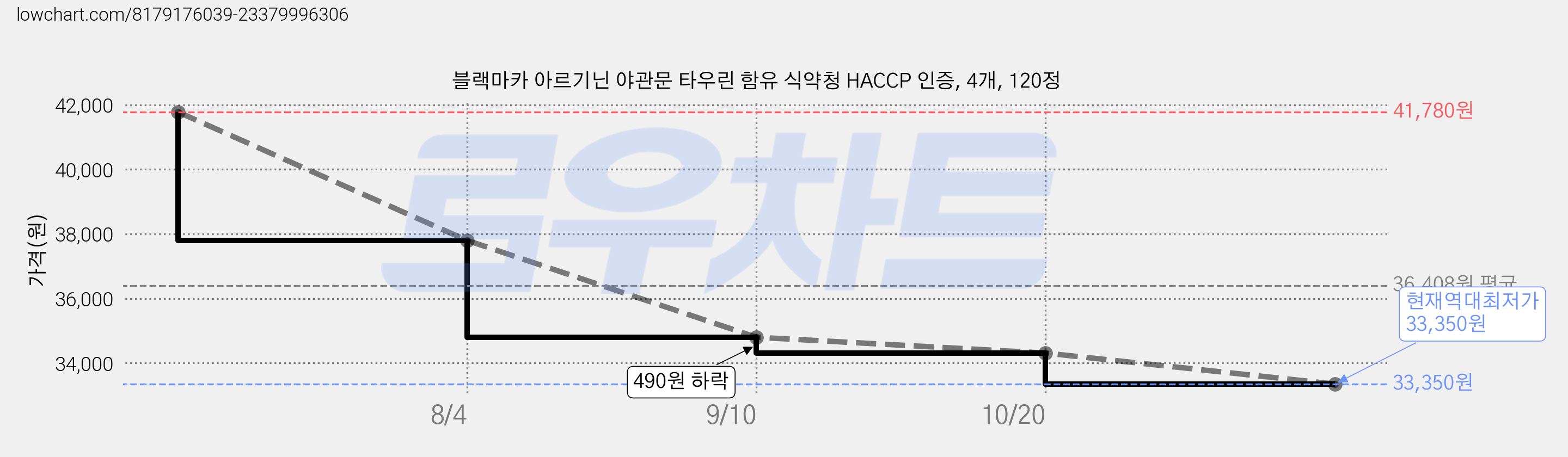 블랙마카 아르기닌 야관문 타우린 함유 식약청 HACCP 인증, 4개, 120정 가격 변동 차트, 현재가 33,350원, 역대최저가