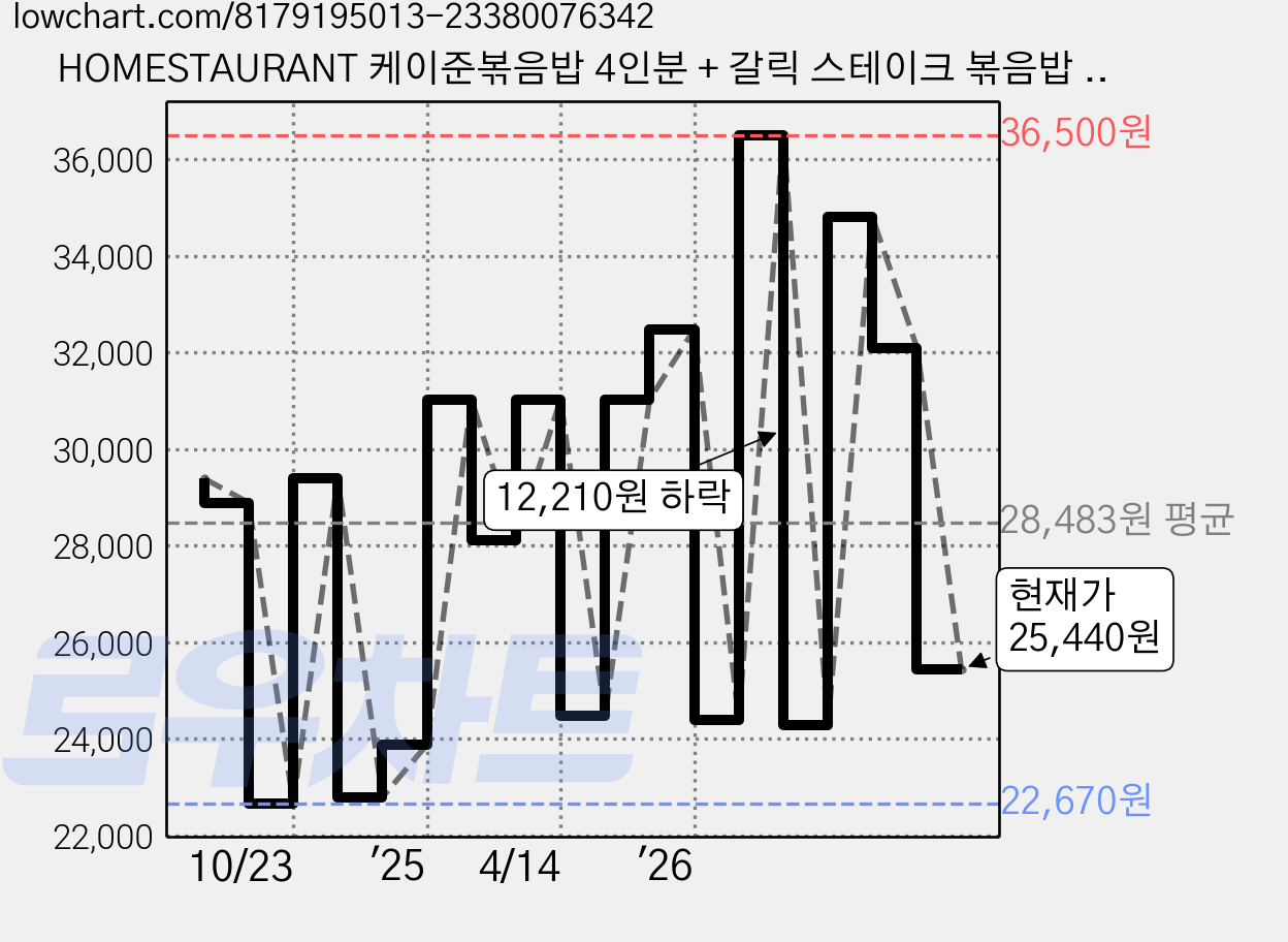 HOMESTAURANT 케이준볶음밥 4인분 + 갈릭 스테이크 볶음밥 4인분 + 통새우 볶음밥 4인분(냉동), 12개, 230g 가격 변동 차트, 현재가 25,440원, 관측 최저가 21,940원
