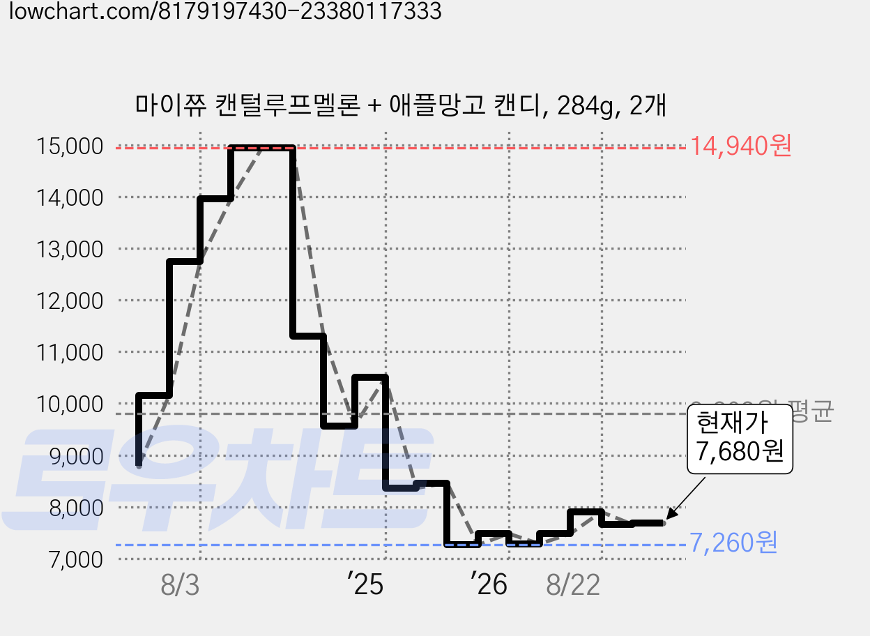 마이쮸 캔털루프멜론 + 애플망고 캔디, 284g, 2개 가격 변동 차트, 현재가 6,680원, 역대최저가