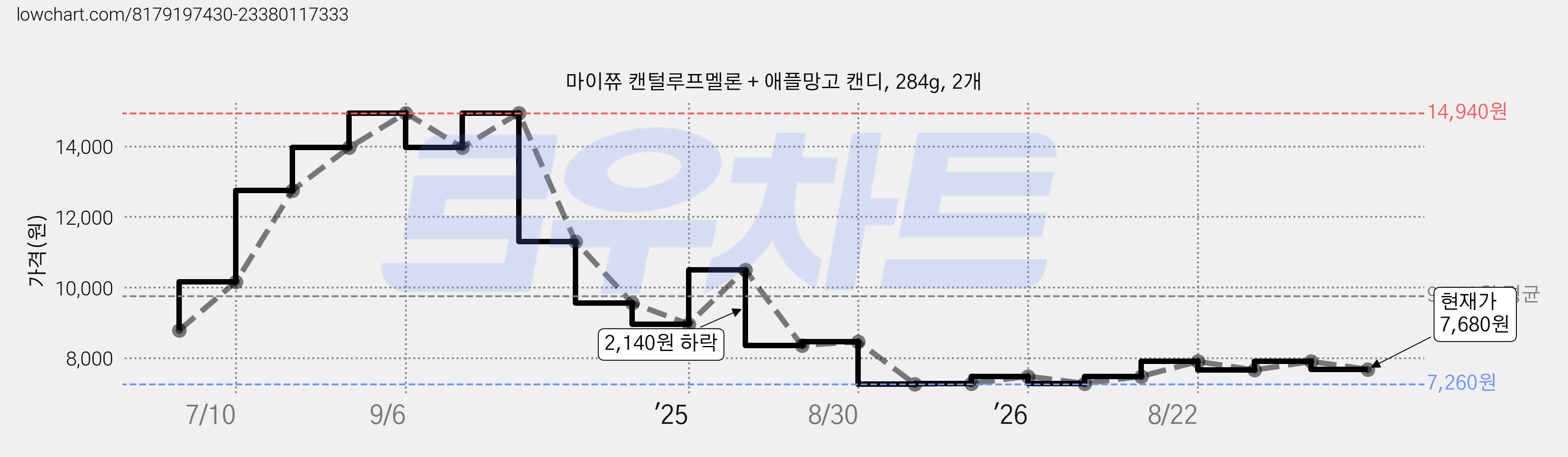 마이쮸 캔털루프멜론 + 애플망고 캔디, 284g, 2개 가격 변동 차트, 현재가 6,680원, 역대최저가