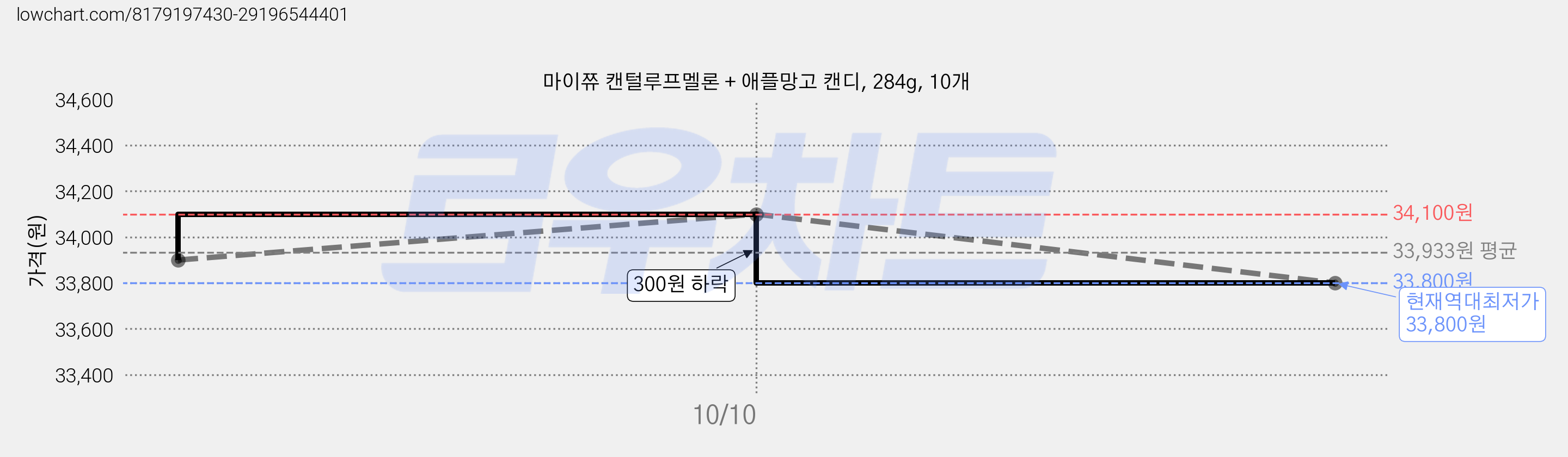 마이쮸 캔털루프멜론 + 애플망고 캔디, 284g, 10개 가격 변동 차트, 현재가 33,800원, 역대최저가