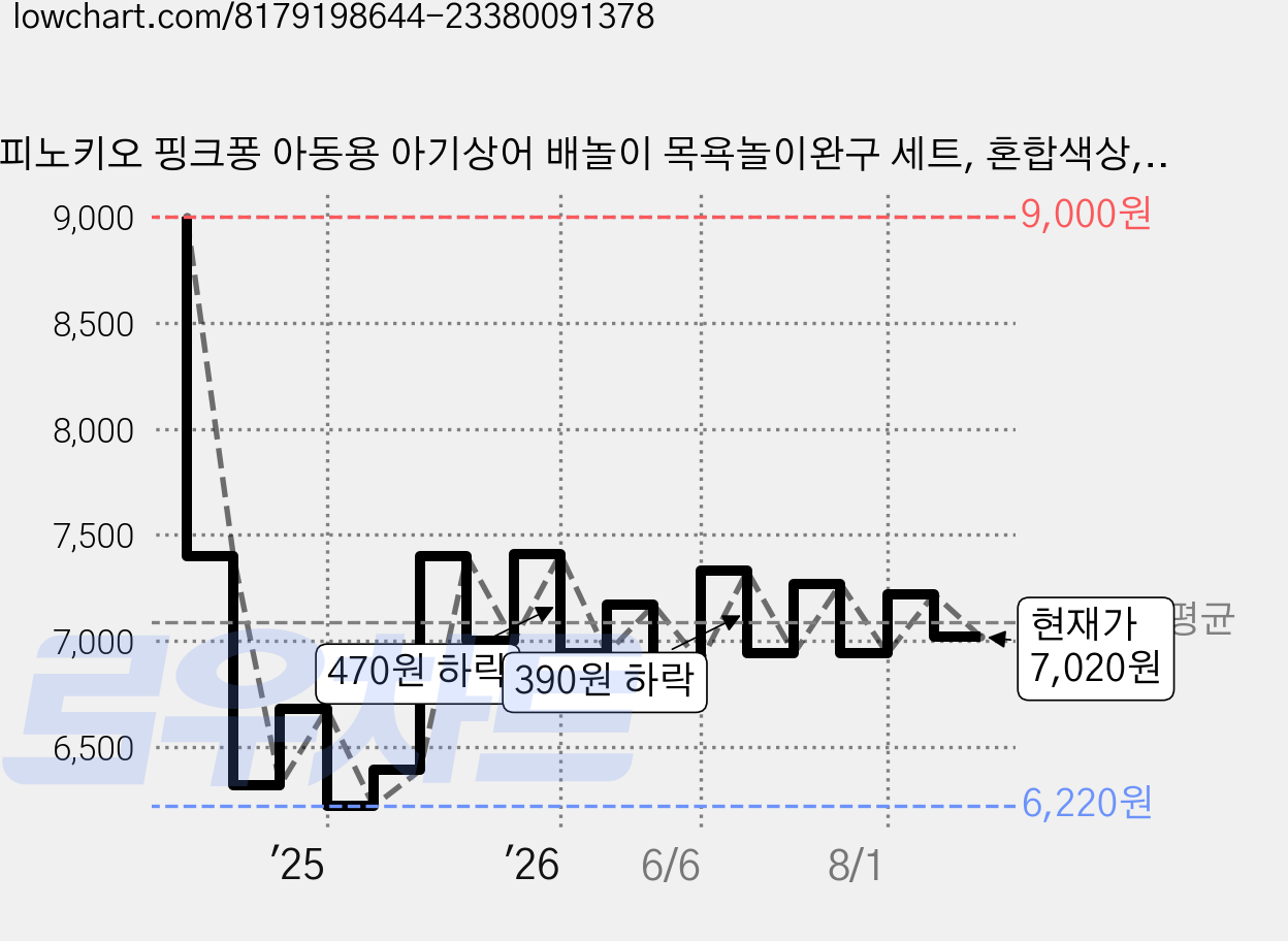 피노키오 핑크퐁 아동용 아기상어 배놀이 목욕놀이완구 세트, 혼합색상, 1세트 가격 변동 차트, 현재가 7,020원, 관측 최저가 6,220원