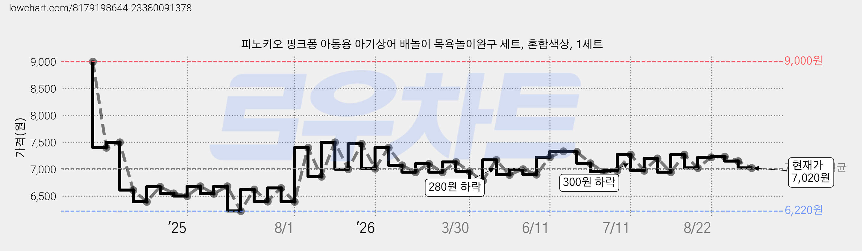 피노키오 핑크퐁 아동용 아기상어 배놀이 목욕놀이완구 세트, 혼합색상, 1세트 가격 변동 차트, 현재가 7,020원, 관측 최저가 6,220원