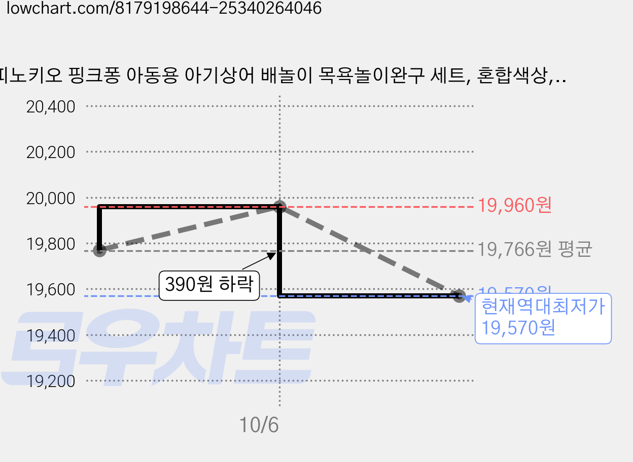 피노키오 핑크퐁 아동용 아기상어 배놀이 목욕놀이완구 세트, 혼합색상, 3세트 가격 변동 차트, 현재가 19,570원, 역대최저가