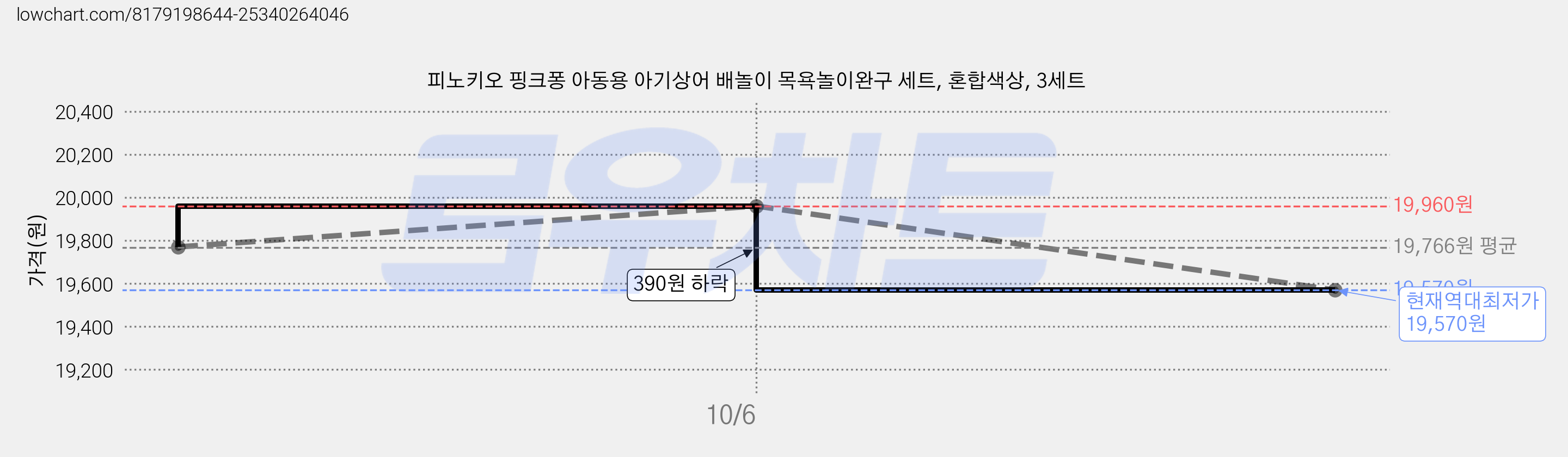 피노키오 핑크퐁 아동용 아기상어 배놀이 목욕놀이완구 세트, 혼합색상, 3세트 가격 변동 차트, 현재가 19,570원, 역대최저가