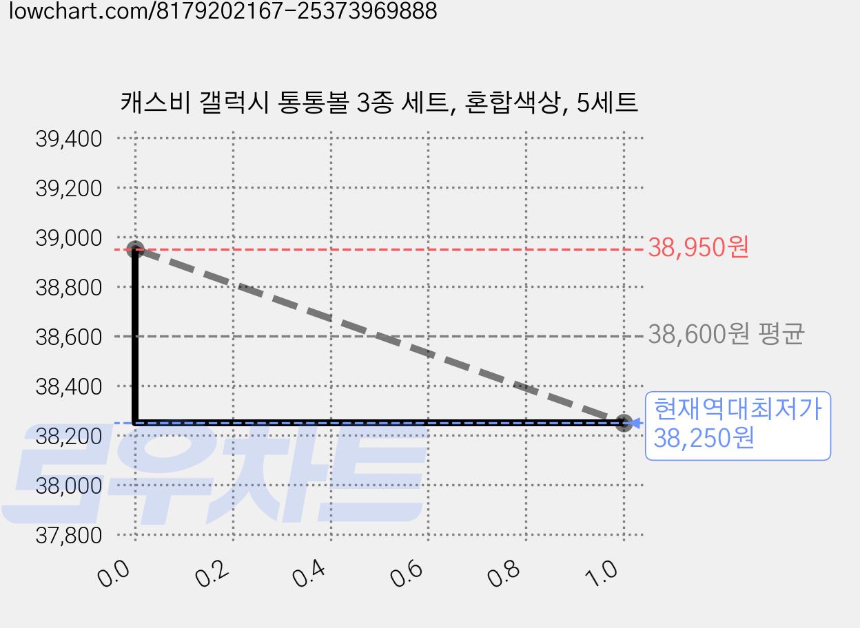 캐스비 갤럭시 통통볼 3종 세트, 혼합색상, 5세트 가격 변동 차트, 현재가 38,250원, 역대최저가