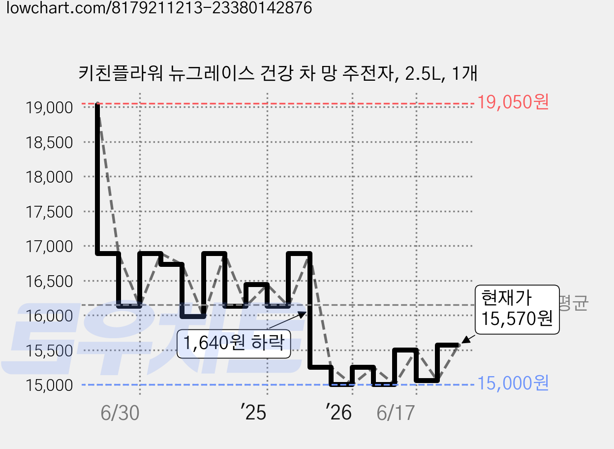 키친플라워 뉴그레이스 건강 차 망 주전자, 2.5L, 1개 가격 변동 차트, 현재가 15,570원, 관측 최저가 15,000원