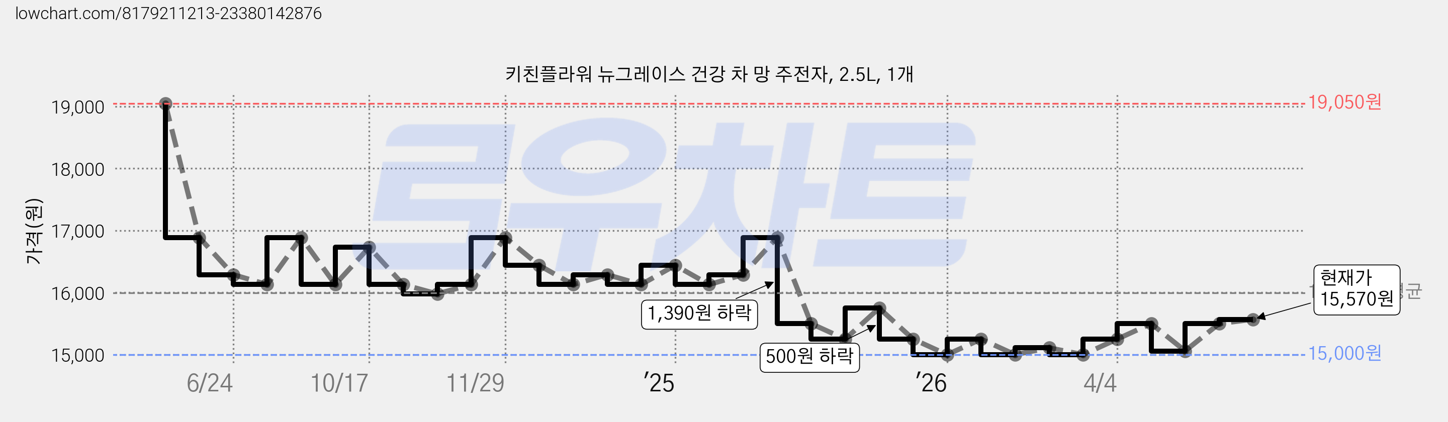 키친플라워 뉴그레이스 건강 차 망 주전자, 2.5L, 1개 가격 변동 차트, 현재가 15,570원, 관측 최저가 15,000원