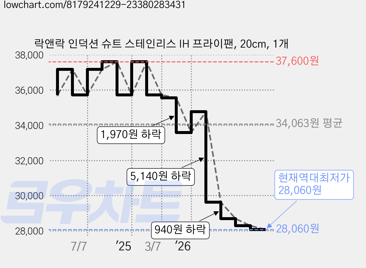 락앤락 인덕션 슈트 스테인리스 IH 프라이팬, 20cm, 1개 가격 변동 차트, 현재가 28,060원, 역대최저가
